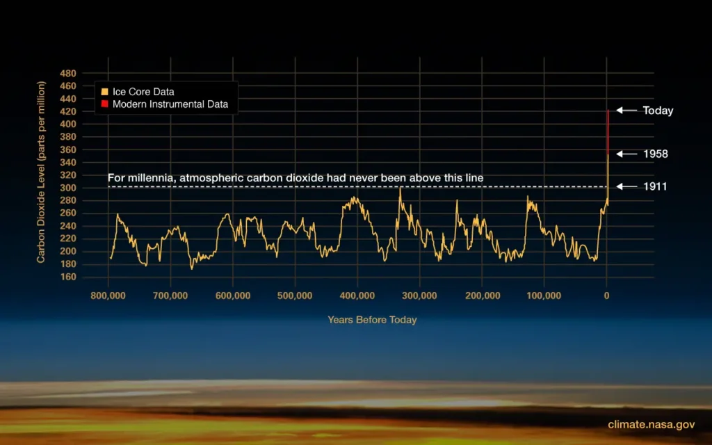 Dioxido de carbono en la atmosfera de la Tierra.