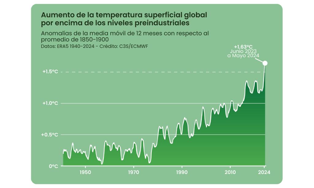 Superamos los 1.5° C del Acuerdo de París: qué impactos habrá