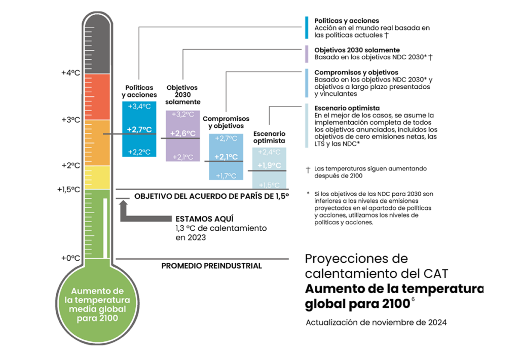 Superamos los 1.5° C del Acuerdo de París: qué impactos habrá