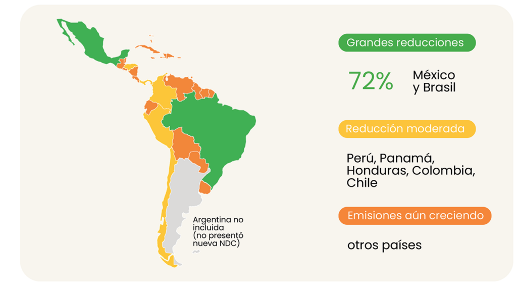 NDC en América Latina